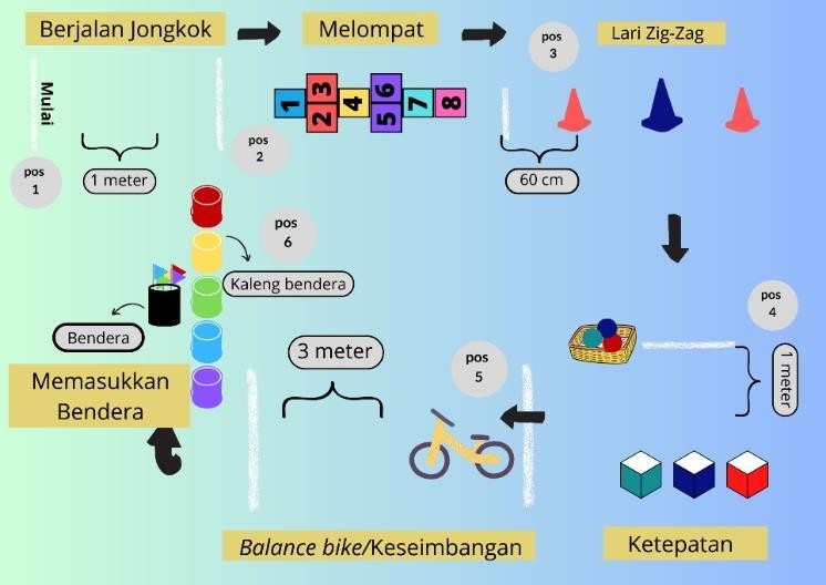 PERMAINAN SIRKUIT VARIOUS CHALLENGE MENSTIMULASI MOTORIK KASAR